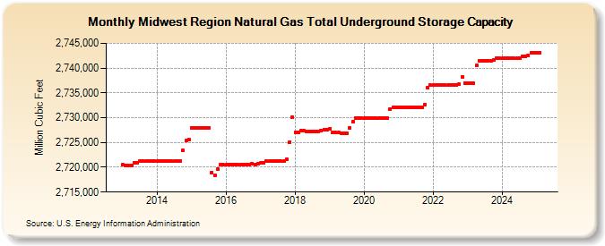 Midwest Region Natural Gas Total Underground Storage Capacity  (Million Cubic Feet)