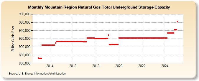 Mountain Region Natural Gas Total Underground Storage Capacity  (Million Cubic Feet)