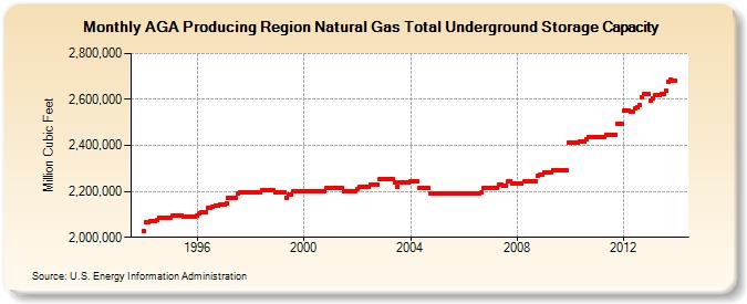 AGA Producing Region Natural Gas Total Underground Storage Capacity  (Million Cubic Feet)