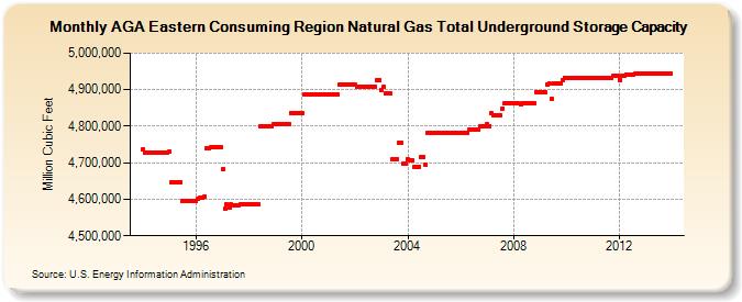 AGA Eastern Consuming Region Natural Gas Total Underground Storage Capacity  (Million Cubic Feet)