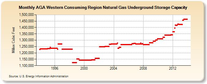 AGA Western Consuming Region Natural Gas Underground Storage Capacity  (Million Cubic Feet)