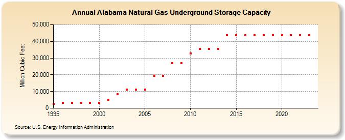 Alabama Natural Gas Underground Storage Capacity  (Million Cubic Feet)