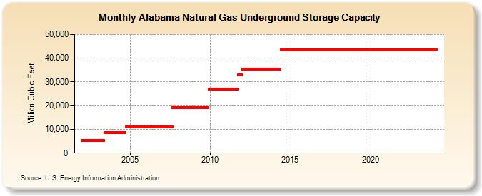 Alabama Natural Gas Underground Storage Capacity  (Million Cubic Feet)