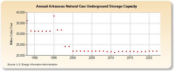 Arkansas Natural Gas Underground Storage Capacity  (Million Cubic Feet)