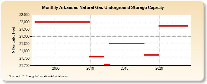 Arkansas Natural Gas Underground Storage Capacity  (Million Cubic Feet)