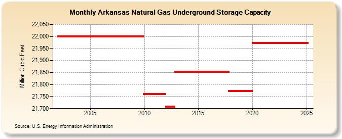 Arkansas Natural Gas Underground Storage Capacity  (Million Cubic Feet)