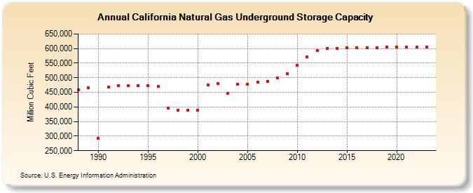 California Natural Gas Underground Storage Capacity  (Million Cubic Feet)