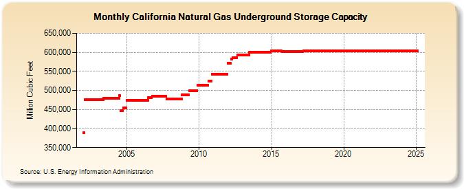 California Natural Gas Underground Storage Capacity  (Million Cubic Feet)