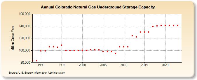 Colorado Natural Gas Underground Storage Capacity  (Million Cubic Feet)