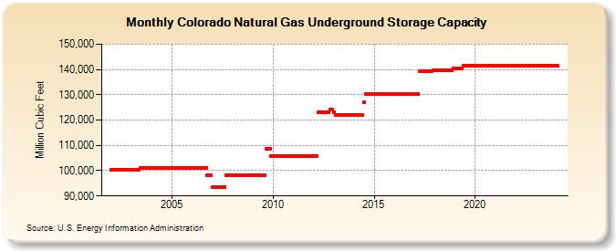 Colorado Natural Gas Underground Storage Capacity  (Million Cubic Feet)