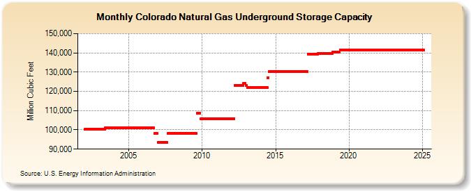 Colorado Natural Gas Underground Storage Capacity  (Million Cubic Feet)