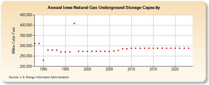 Iowa Natural Gas Underground Storage Capacity  (Million Cubic Feet)