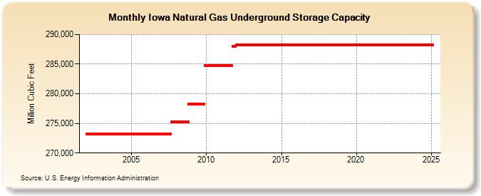 Iowa Natural Gas Underground Storage Capacity  (Million Cubic Feet)