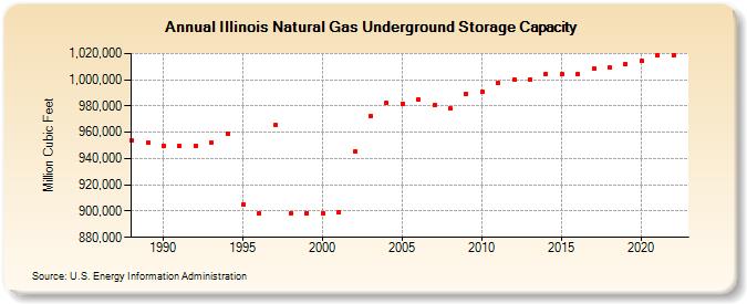 Illinois Natural Gas Underground Storage Capacity  (Million Cubic Feet)