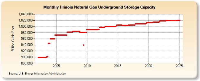 Illinois Natural Gas Underground Storage Capacity  (Million Cubic Feet)