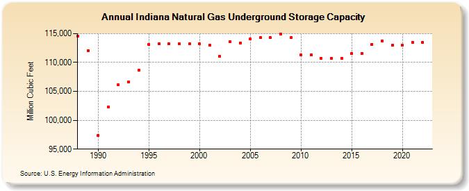 Indiana Natural Gas Underground Storage Capacity  (Million Cubic Feet)