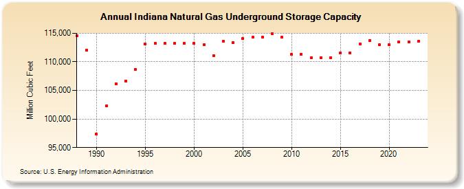 Indiana Natural Gas Underground Storage Capacity  (Million Cubic Feet)