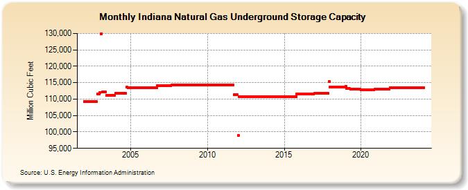 Indiana Natural Gas Underground Storage Capacity  (Million Cubic Feet)