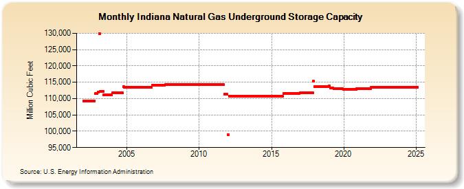 Indiana Natural Gas Underground Storage Capacity  (Million Cubic Feet)