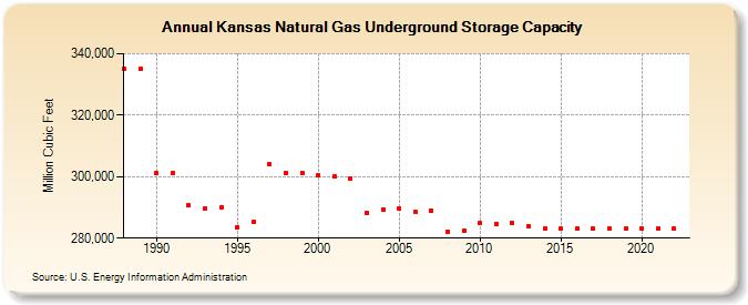 Kansas Natural Gas Underground Storage Capacity  (Million Cubic Feet)