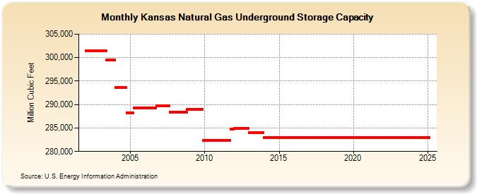 Kansas Natural Gas Underground Storage Capacity  (Million Cubic Feet)