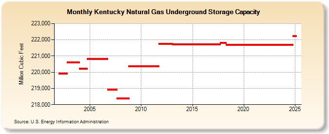 Kentucky Natural Gas Underground Storage Capacity  (Million Cubic Feet)