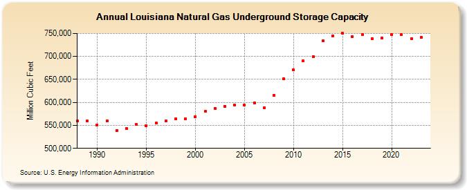 Louisiana Natural Gas Underground Storage Capacity  (Million Cubic Feet)