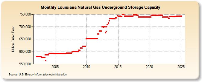 Louisiana Natural Gas Underground Storage Capacity  (Million Cubic Feet)