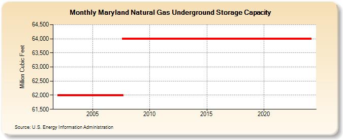 Maryland Natural Gas Underground Storage Capacity  (Million Cubic Feet)