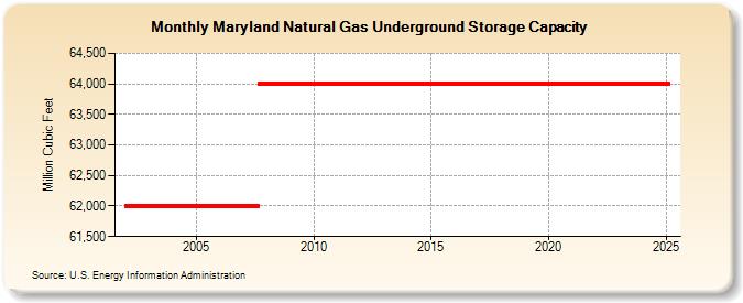 Maryland Natural Gas Underground Storage Capacity  (Million Cubic Feet)