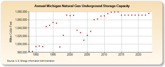 Michigan Natural Gas Underground Storage Capacity  (Million Cubic Feet)