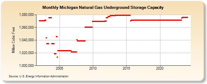 Michigan Natural Gas Underground Storage Capacity  (Million Cubic Feet)