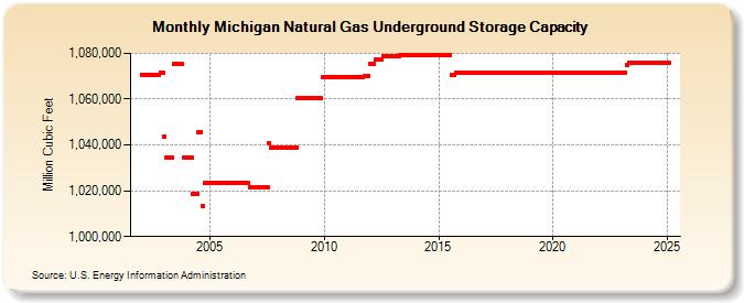 Michigan Natural Gas Underground Storage Capacity  (Million Cubic Feet)