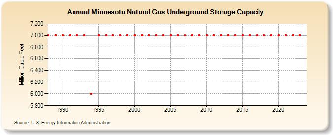 Minnesota Natural Gas Underground Storage Capacity  (Million Cubic Feet)