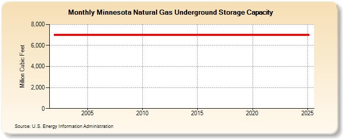 Minnesota Natural Gas Underground Storage Capacity  (Million Cubic Feet)