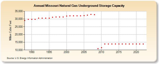 Missouri Natural Gas Underground Storage Capacity  (Million Cubic Feet)