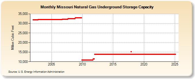 Missouri Natural Gas Underground Storage Capacity  (Million Cubic Feet)