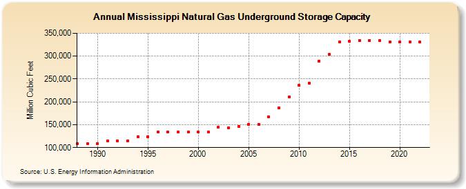 Mississippi Natural Gas Underground Storage Capacity  (Million Cubic Feet)
