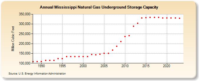 Mississippi Natural Gas Underground Storage Capacity  (Million Cubic Feet)