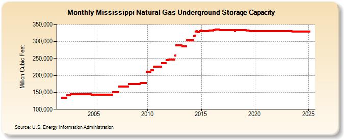 Mississippi Natural Gas Underground Storage Capacity  (Million Cubic Feet)