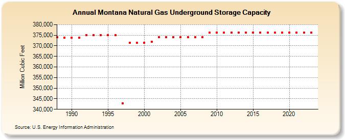 Montana Natural Gas Underground Storage Capacity  (Million Cubic Feet)