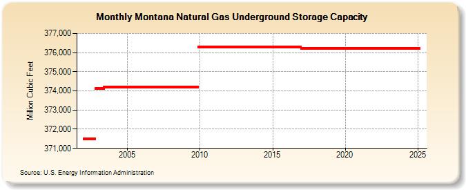 Montana Natural Gas Underground Storage Capacity  (Million Cubic Feet)