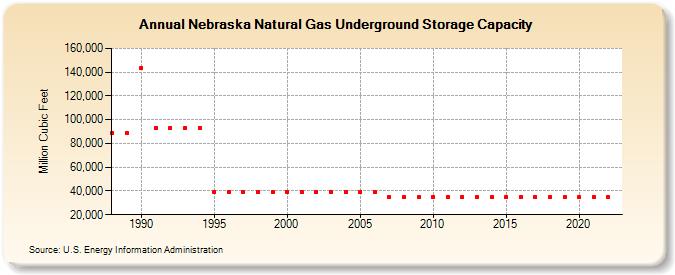 Nebraska Natural Gas Underground Storage Capacity  (Million Cubic Feet)