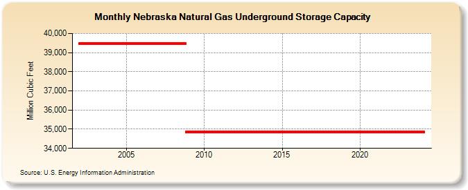 Nebraska Natural Gas Underground Storage Capacity  (Million Cubic Feet)