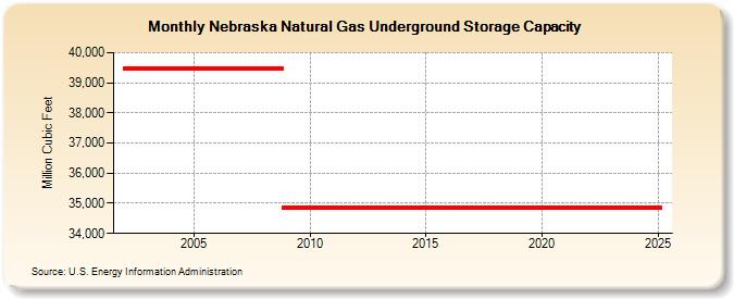 Nebraska Natural Gas Underground Storage Capacity  (Million Cubic Feet)