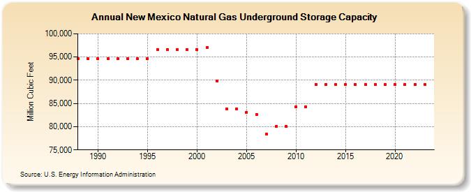 New Mexico Natural Gas Underground Storage Capacity  (Million Cubic Feet)