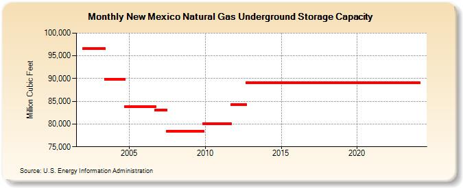 New Mexico Natural Gas Underground Storage Capacity  (Million Cubic Feet)