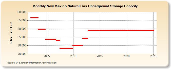 New Mexico Natural Gas Underground Storage Capacity  (Million Cubic Feet)