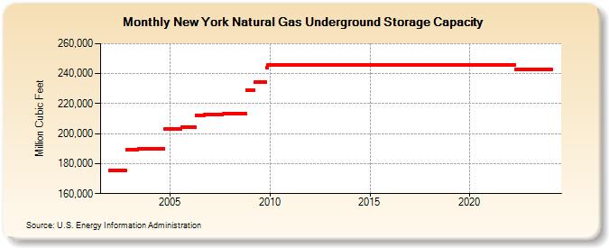 New York Natural Gas Underground Storage Capacity  (Million Cubic Feet)