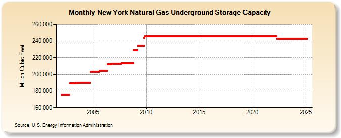 New York Natural Gas Underground Storage Capacity  (Million Cubic Feet)